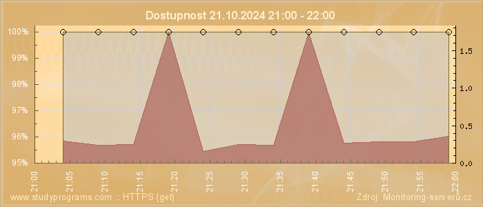 Graf dostupnosti