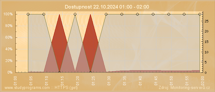 Graf dostupnosti