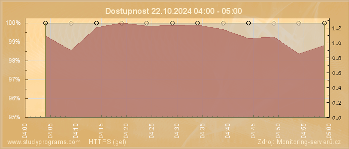 Graf dostupnosti