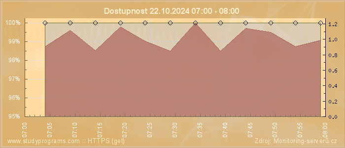 Graf dostupnosti