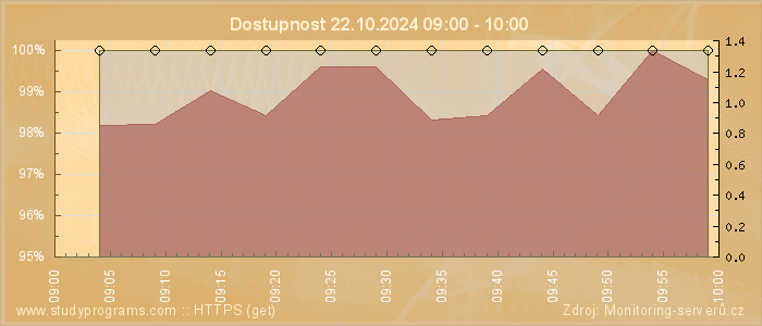 Graf dostupnosti