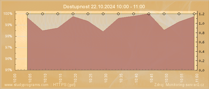 Graf dostupnosti