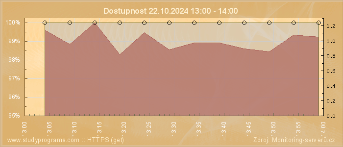 Graf dostupnosti