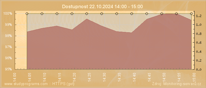 Graf dostupnosti