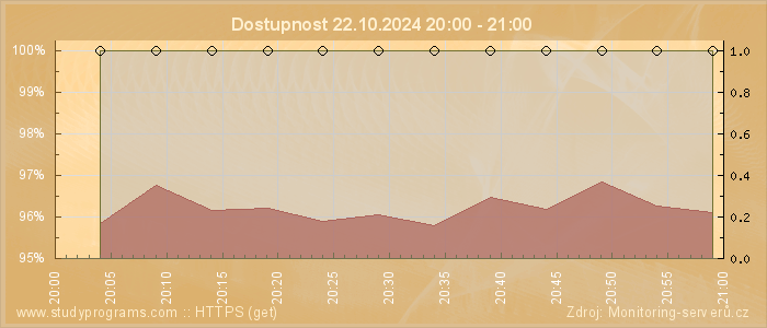 Graf dostupnosti