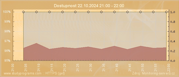 Graf dostupnosti