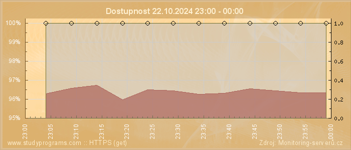 Graf dostupnosti