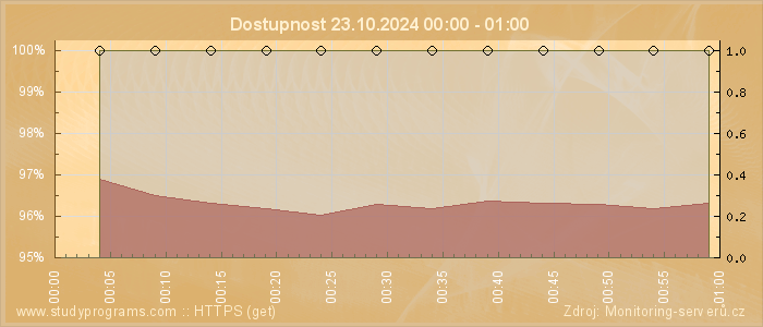 Graf dostupnosti