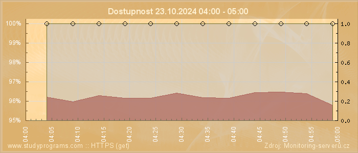 Graf dostupnosti