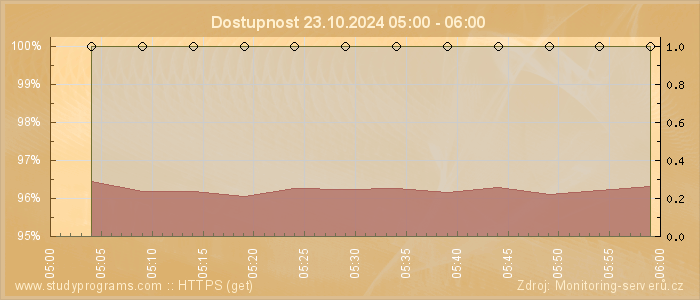 Graf dostupnosti