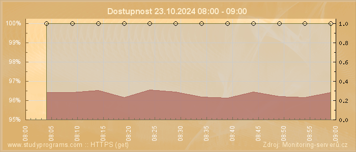 Graf dostupnosti