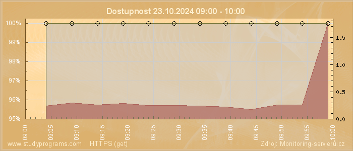 Graf dostupnosti