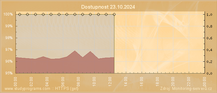 Graf dostupnosti