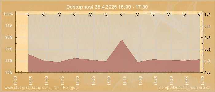 Graf dostupnosti