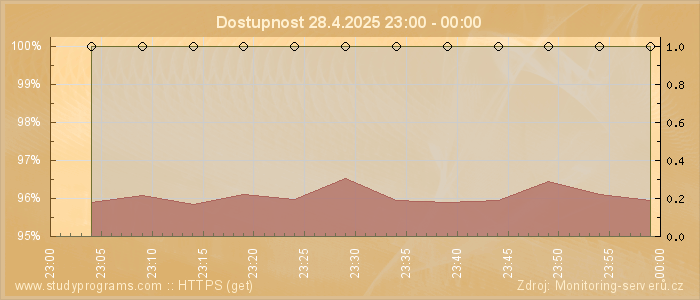 Graf dostupnosti