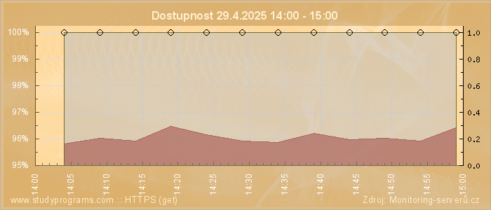 Graf dostupnosti