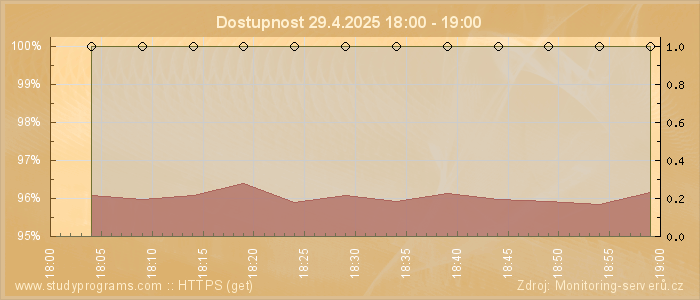 Graf dostupnosti