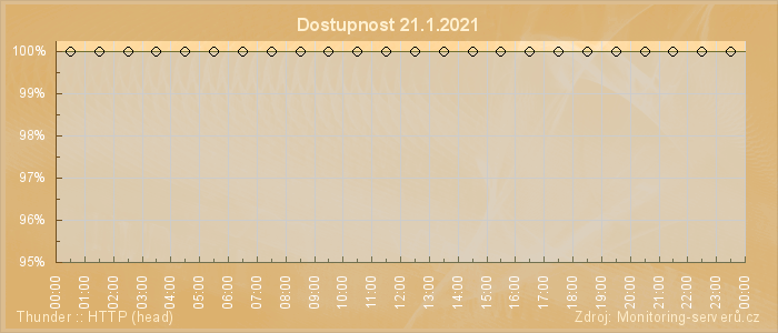 Graf dostupnosti