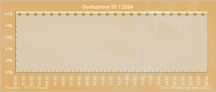 Graf dostupnosti