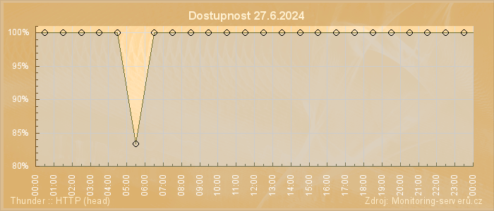 Graf dostupnosti