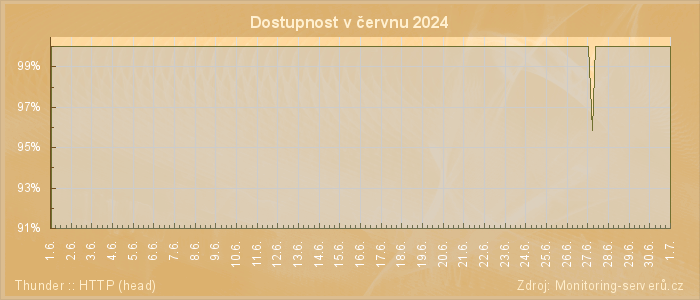 Graf dostupnosti