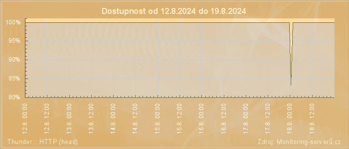 Graf dostupnosti