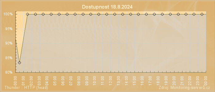 Graf dostupnosti