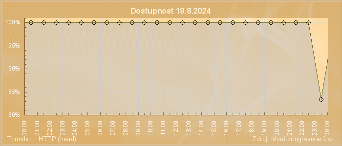 Graf dostupnosti