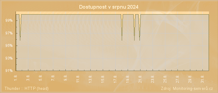 Graf dostupnosti