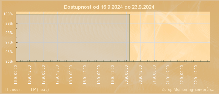 Graf dostupnosti