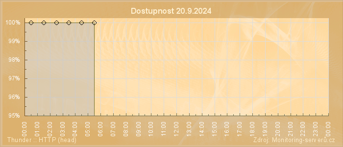 Graf dostupnosti