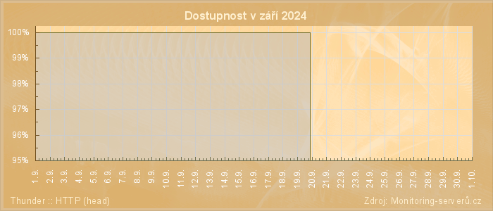 Graf dostupnosti