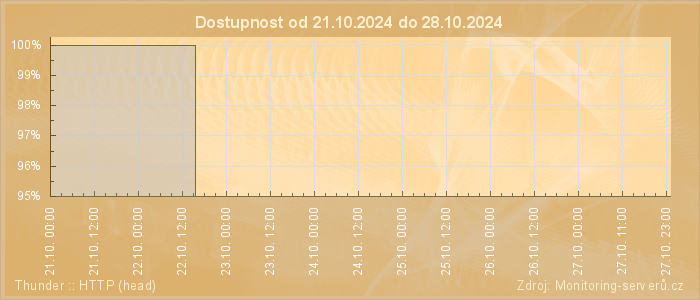 Graf dostupnosti