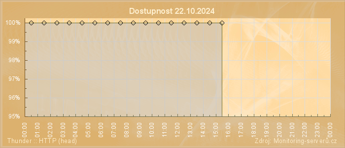 Graf dostupnosti