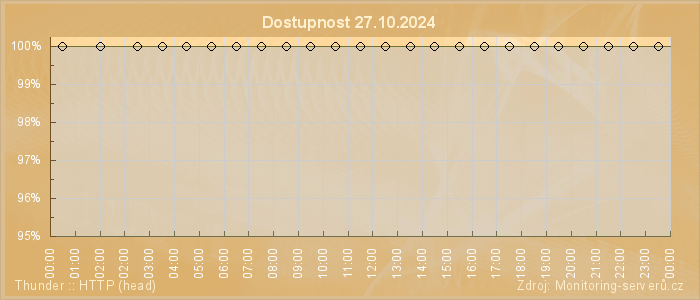 Graf dostupnosti