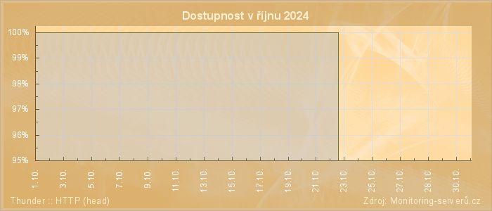 Graf dostupnosti