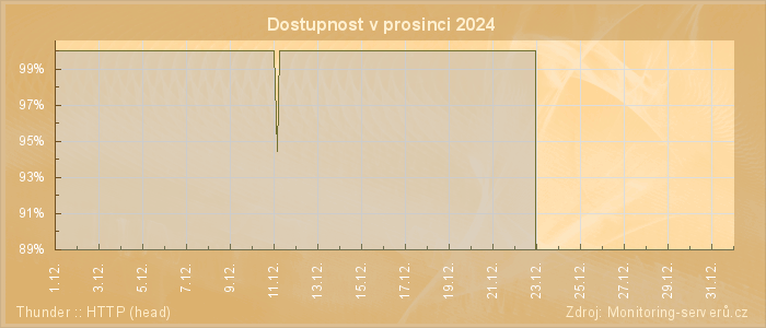 Graf dostupnosti