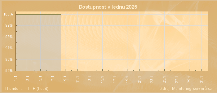 Graf dostupnosti