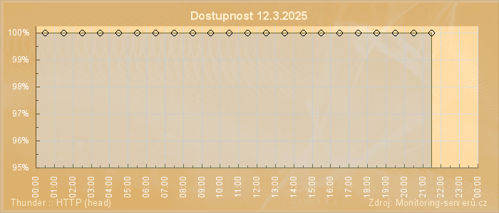 Graf dostupnosti