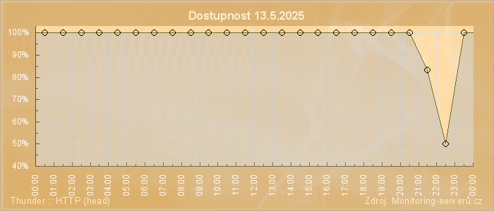 Graf dostupnosti