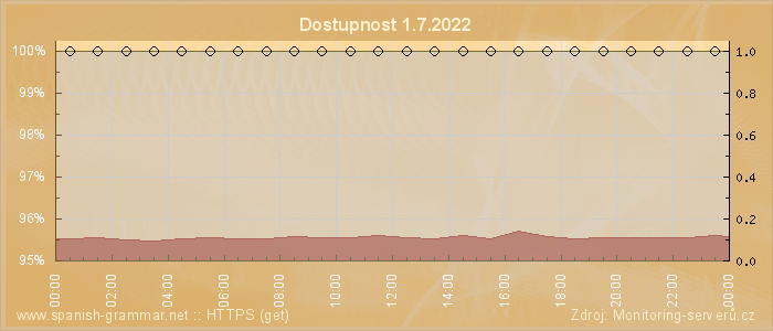 Graf dostupnosti