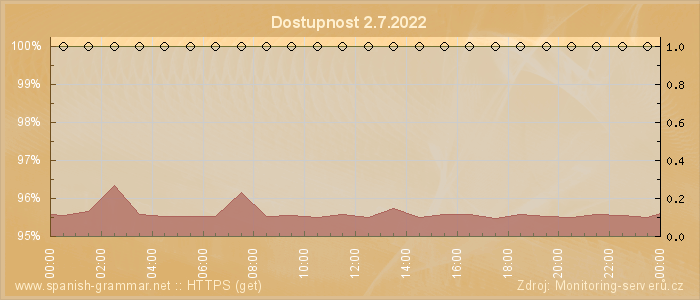 Graf dostupnosti