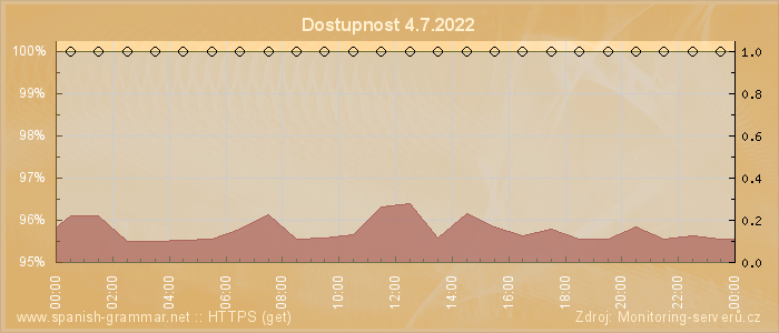 Graf dostupnosti