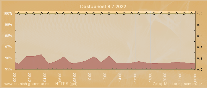 Graf dostupnosti