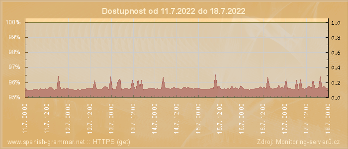 Graf dostupnosti