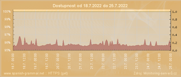 Graf dostupnosti