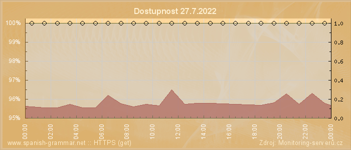 Graf dostupnosti