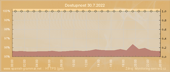 Graf dostupnosti