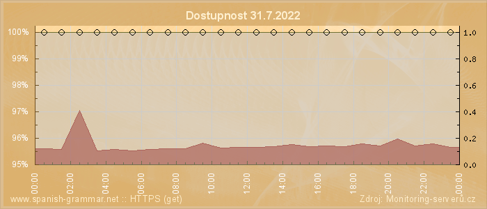 Graf dostupnosti