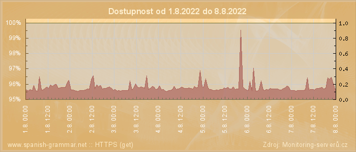 Graf dostupnosti